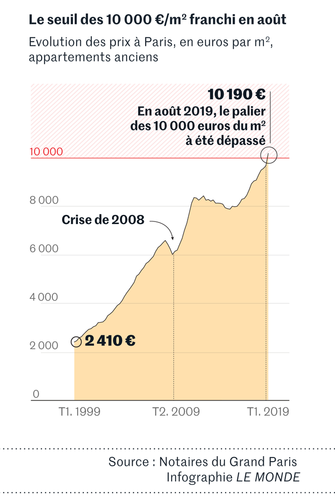 découvrez les dernières annonces immobilières à paris : appartements, maisons, loyers et ventes. trouvez le bien idéal au cœur de la capitale grâce à nos experts de l'immobilier parisien.