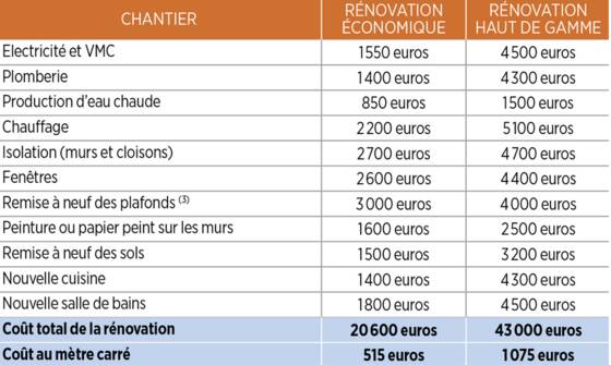 obtenez une estimation claire du prix pour la rénovation électrique à paris 9. découvrez les tarifs moyens, les facteurs qui influencent le coût et nos conseils pour réussir vos travaux en toute sérénité.