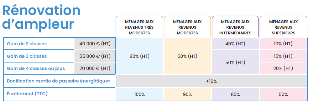 découvrez toutes les aides anah disponibles à paris en 2025 pour la rénovation et l'amélioration de votre logement. conditions, montants, démarches : guide complet pour bénéficier des subventions.